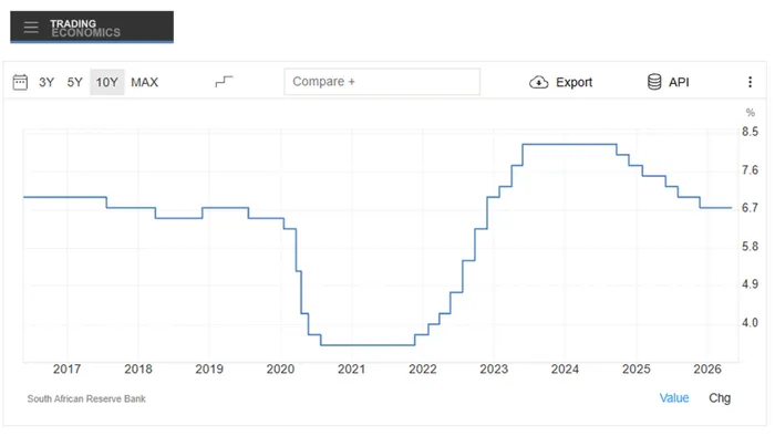 Historical interest rates.