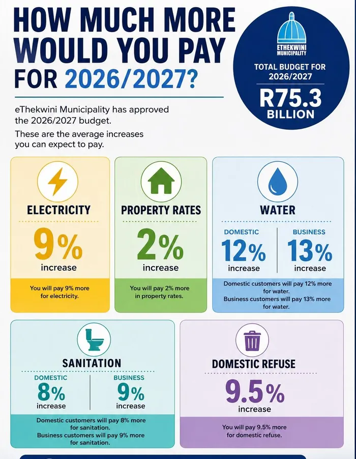 The eThekwini Municipality's budget for the 2026/27 financial year was approved by municipal councillors on Friday.