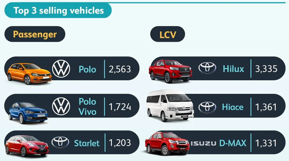 Top selling cars and bakkies in South Africa August 2021