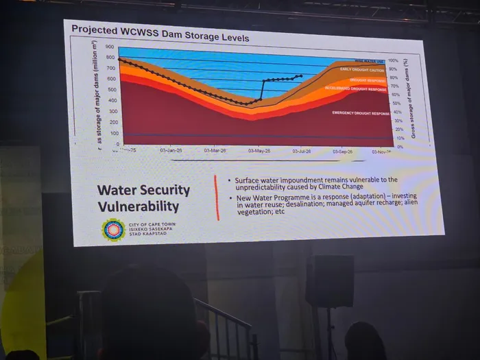 Manus said that there was one high-intensity rain event that Cape Town experienced this winter (in May), and the City would be in a “very different” situation with its water levels. 