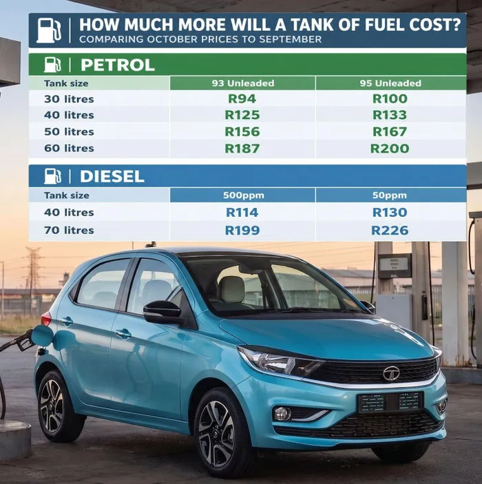 Here's how much more each kilometre, and a full tank, will cost you after October's fuel price ...