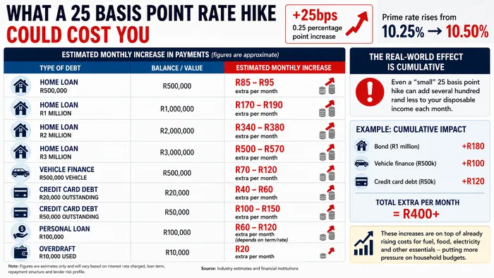The effects of a 25bps increase on your pocket.
