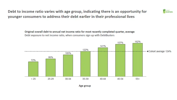 Those aged 55 and  older have the highest debt-to-income ratio.