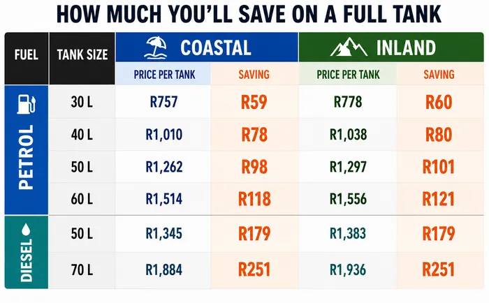 Calculations are based on 95 Unleaded petrol (coast), 93 Unleaded petrol (inland) and respective retail price estimations of R26.91 and R27.66 for 50ppm diesel.