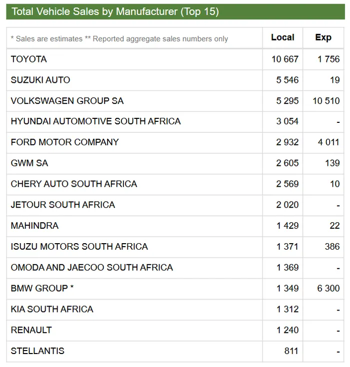 15 top manufacturers in May.
