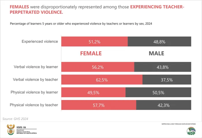 More girl children than males experience violence in schools.