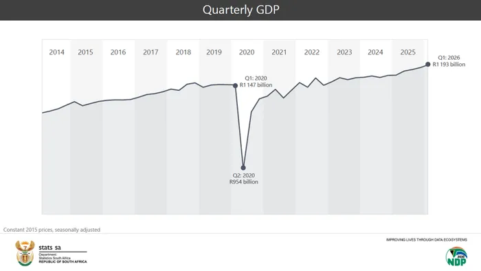 Quarterly gross domestic figures as per Statistics South Africa.