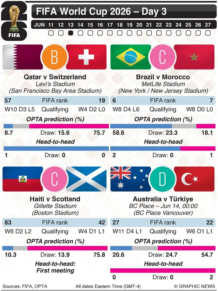The matches on Matchday 3 of the Fifa World Cup.
