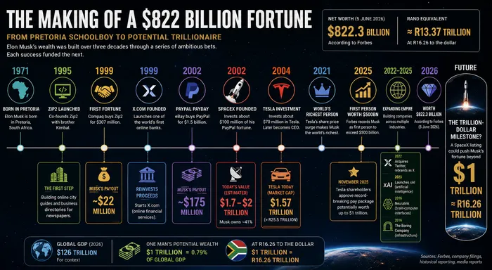 How Elon Musk has made his money so far.