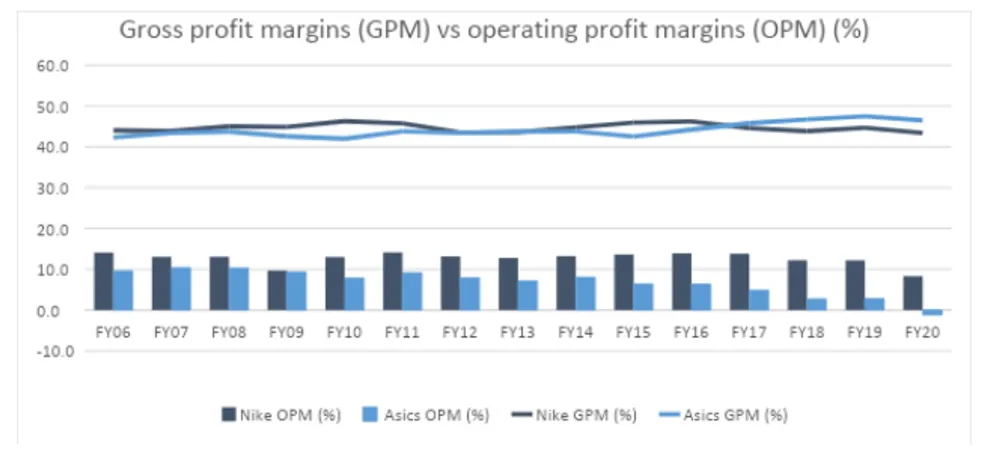 Source: J.P. Morgan Asset Management, Nike Annual Reports, Asics Annual Reports. December 2021.