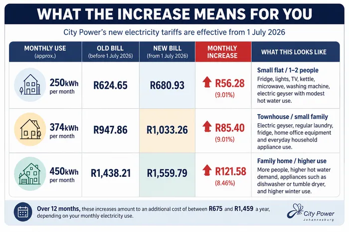 What the City Power increase might mean for your pocket.