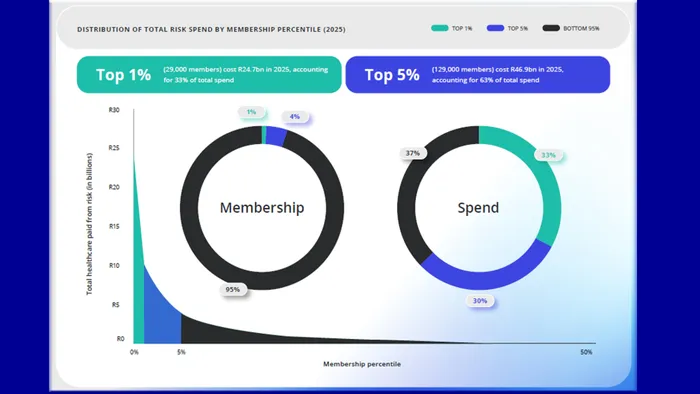 According to the report, the top 1% of Discovery Health Medical Scheme members, around 29,000 people, accounted for 33% of total healthcare spending in 2025.