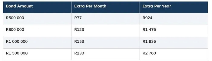 Here is what that 0,25% adds to your home loan every month:
