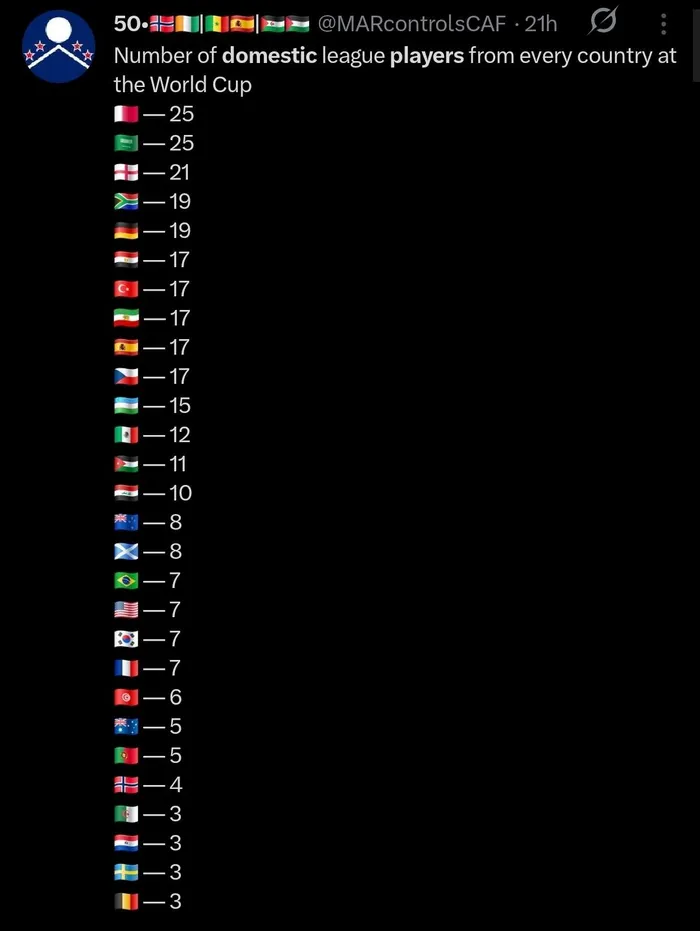 South Africa is fourth on the list of domestic league players representing their countries at the tournament, with only England (21), Saudi Arabia and Qatar (both 25) above them.
