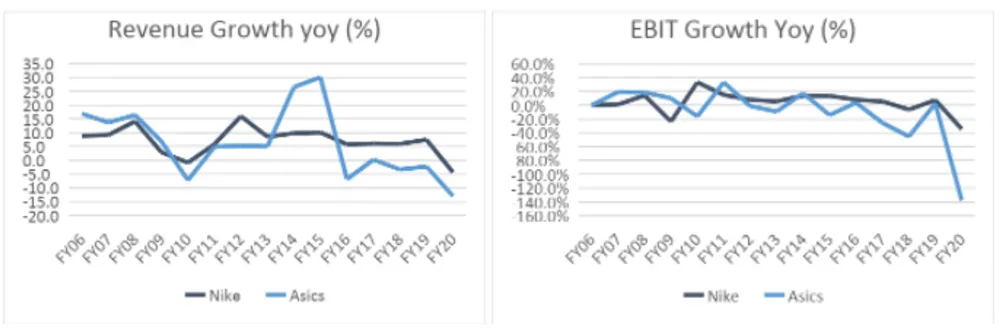 Source: J.P. Morgan Asset Management, Nike Annual Reports, Asics Annual Reports. December 2021. EBIT is earnigns-before-interest-and-taxes.