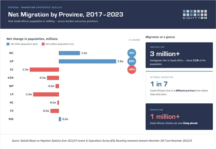 As migration debates intensify, new data highlights the business implications of talent loss, consumer market shifts and rapid urban growth.