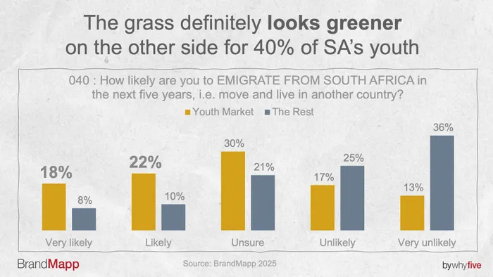 The grass loooking greener for SA youth. 