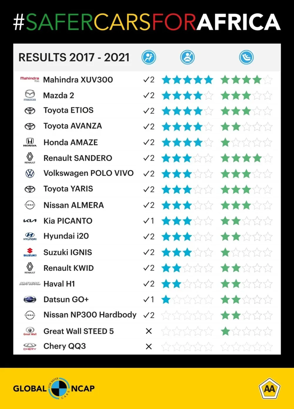 #SaferCarsForAfrica full list of cars tested