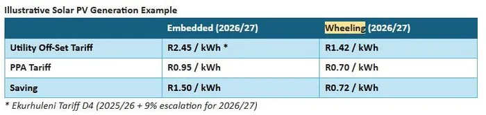  The credit on an electricity bill for wheeled energy is the Eskom Wholesale Energy Purchase Structure (WEPS), a rate that is materially lower than retail costs.