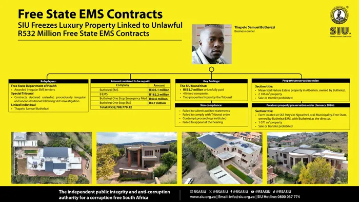 The Special Investigating Unit (SIU) has secured a court order to freeze a Gauteng luxury property and Free State farm