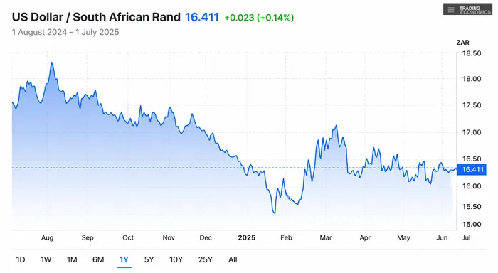 The rand has traded in a relatively narrow range of about R16 to R16.50 against the US dollar since May.