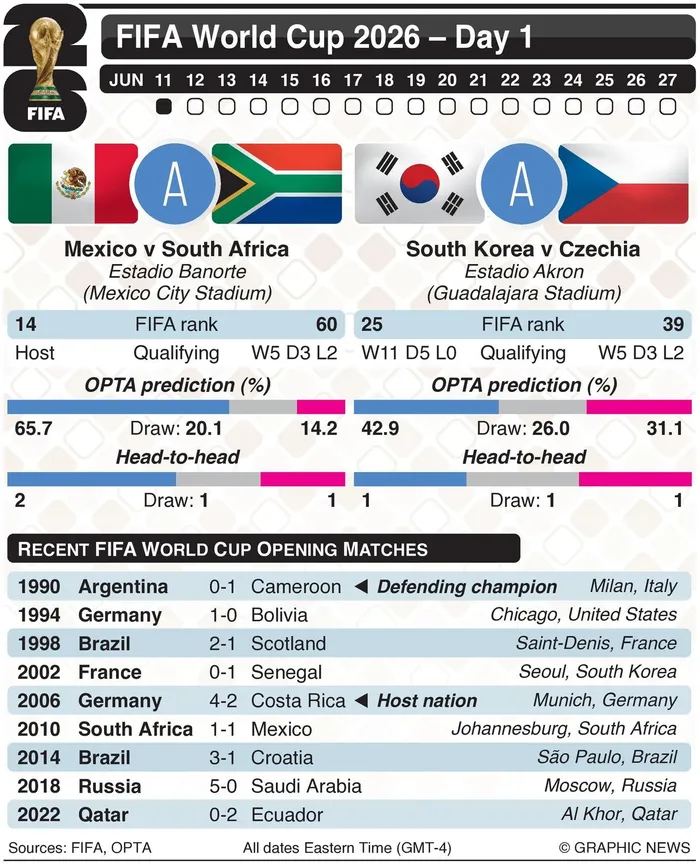 Da 1 at the Fifa World Cup 2026. 