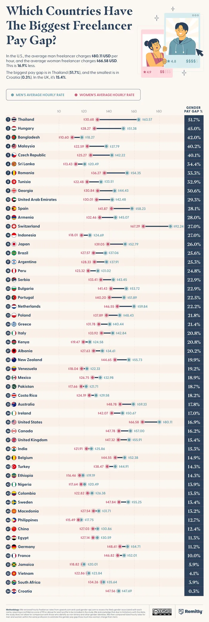 South Africa has one of the smallest gender pay gaps among freelance workers on major global online platforms