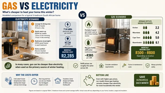The difference between using and gas versus electricity can be substantial.