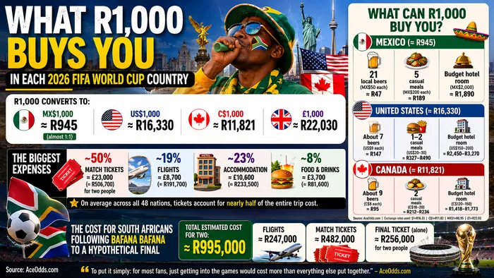 What R1,000 buys you in each FIFA World Cup country. 