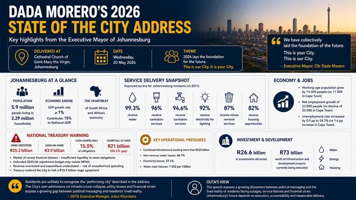 2026 State of the City for Johannesburg in numbers.