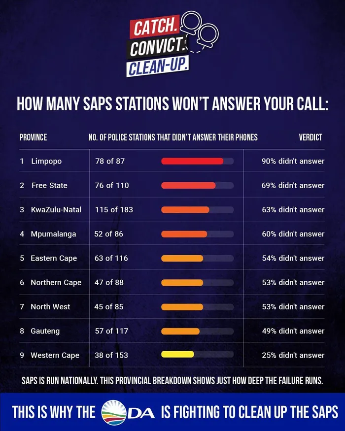 Deputy Spokesperson on Police, Ian Cameron, said their nationwide audit of 1,025 police stations found that more than half could not be reached by telephone. The audit was conducted across all nine provinces using officially listed contact numbers