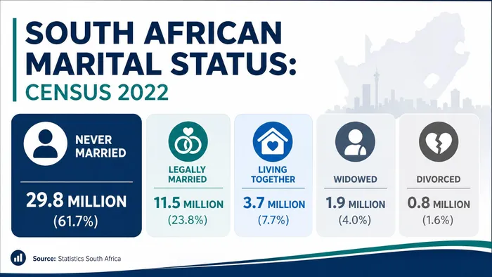 Statistics South Africa's stats on marital status.