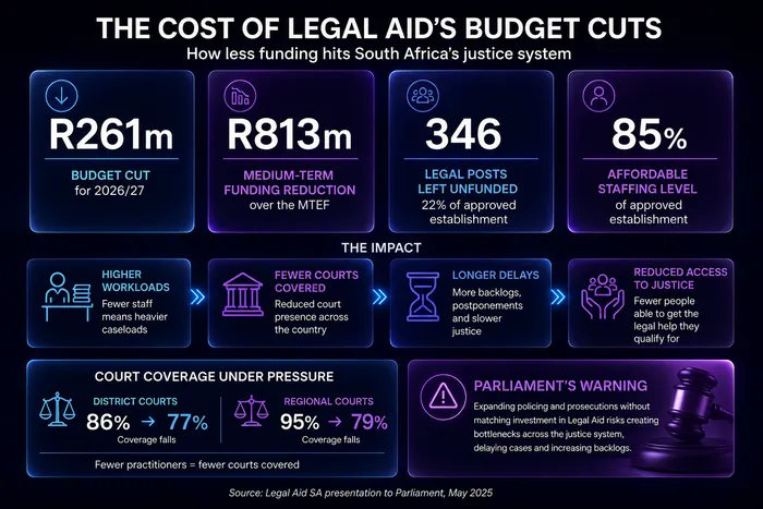 Legal Aid SA faces severe budget constraints.