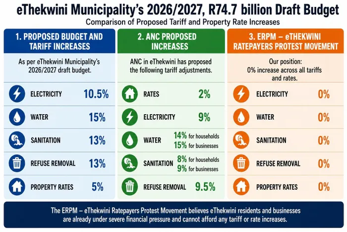 The eThekwini Municipality’s council will meet to discuss and approve the 2026/27 R74.7 billion draft budget on Friday. The eThekwini Ratepayers Protest Movement (ERPM) is unhappy with the ANC eThekwini region's proposed tariff increases.