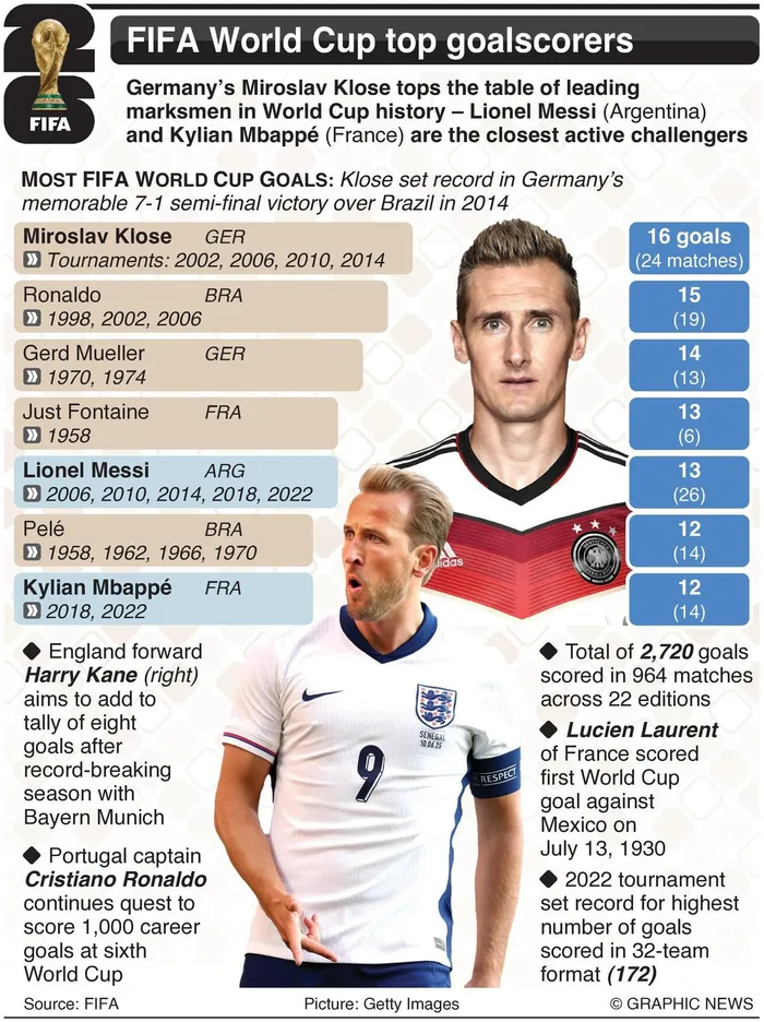 Fifa World Cup top goal scorers. 