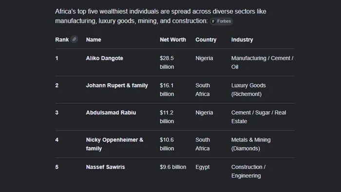 Africa's most wealthy people.