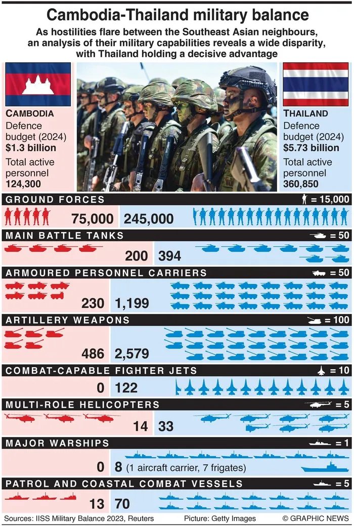 Thailand troops comparison, Cambodia defence forces, border violence 2025, air strike aftermath Thailand Cambodia, regional conflict analysis, Southeast Asia security update, Joburg ETC