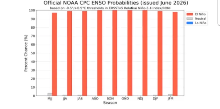 Powerful El Nino developing with 90% chance of persisting, WMO warns.