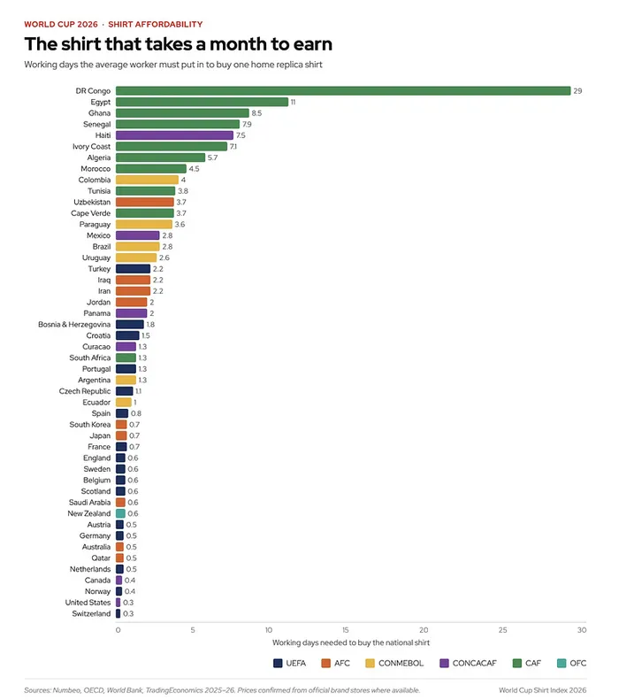 Here's how each country stacks up when it comes to affording a team jersey for the FIFA World Cup.
