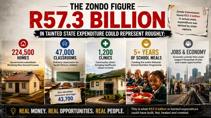 The Zondo Commission estimated that around R57 billion in state expenditure was tainted by state capture.