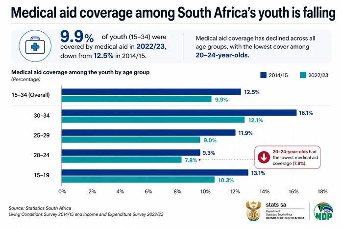 Too few young South Africans have access to medical aid.