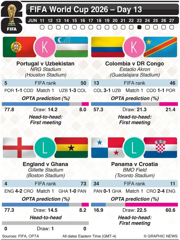 Fifa World Cup 2026 day 13.