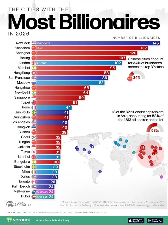 The cities with the most billionaires. 