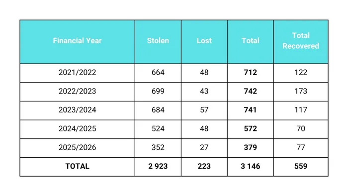 Losses of SAPS-owned firearms as reported in the Department’s Annual Reports over the past five financial years.