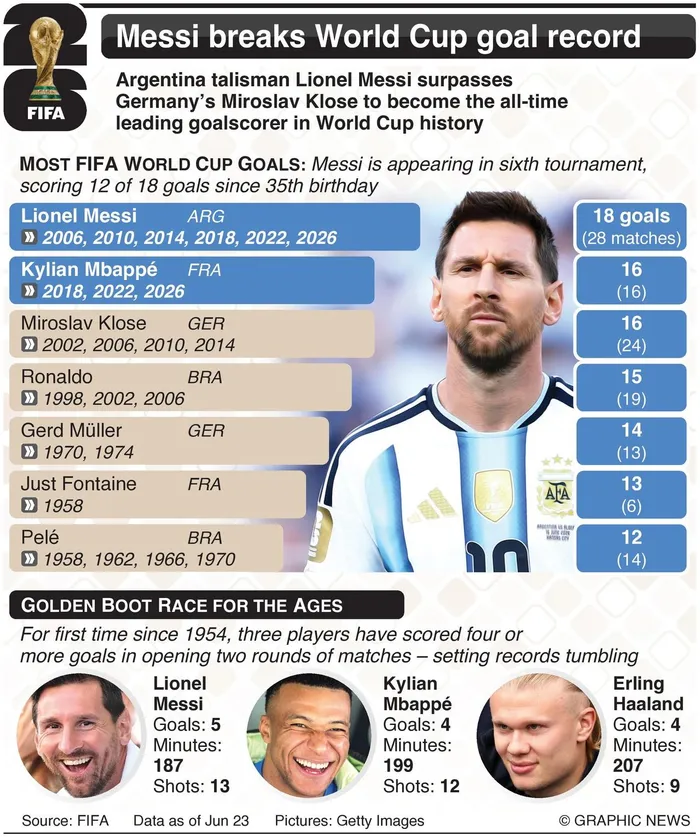 Lionel Messi is now the leading scorer at the Fifa World Cup. 