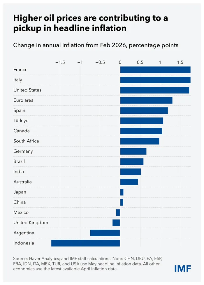 For countries in the region that rely heavily on imports, rising costs are worsening external balances and increasing budgetary pressures—and financing needs.