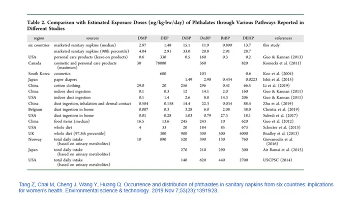 sanitary pads South Africa, pantyliners laboratory testing, University of the Free State research team, endocrine disrupting chemicals infographic, women’s health products analysis, reproductive health experts South Africa, SASOG statement media briefing, menstrual product safety study, Joburg ETC