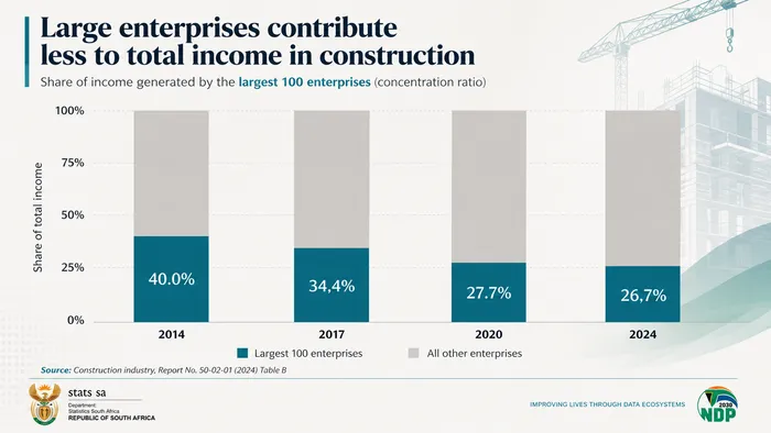 Large enterprises are increasingly insignificant in the construction sector.