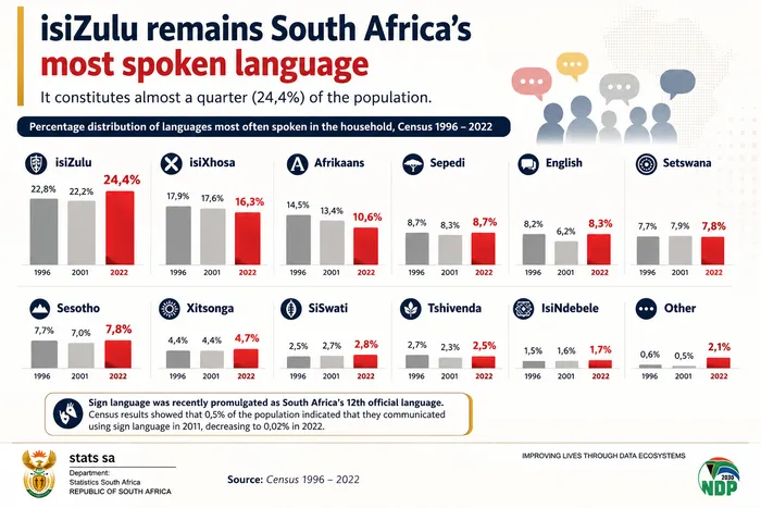 Language spoken in South Africa.