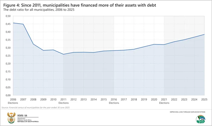 Municipalities are financing more of their assets with debt.